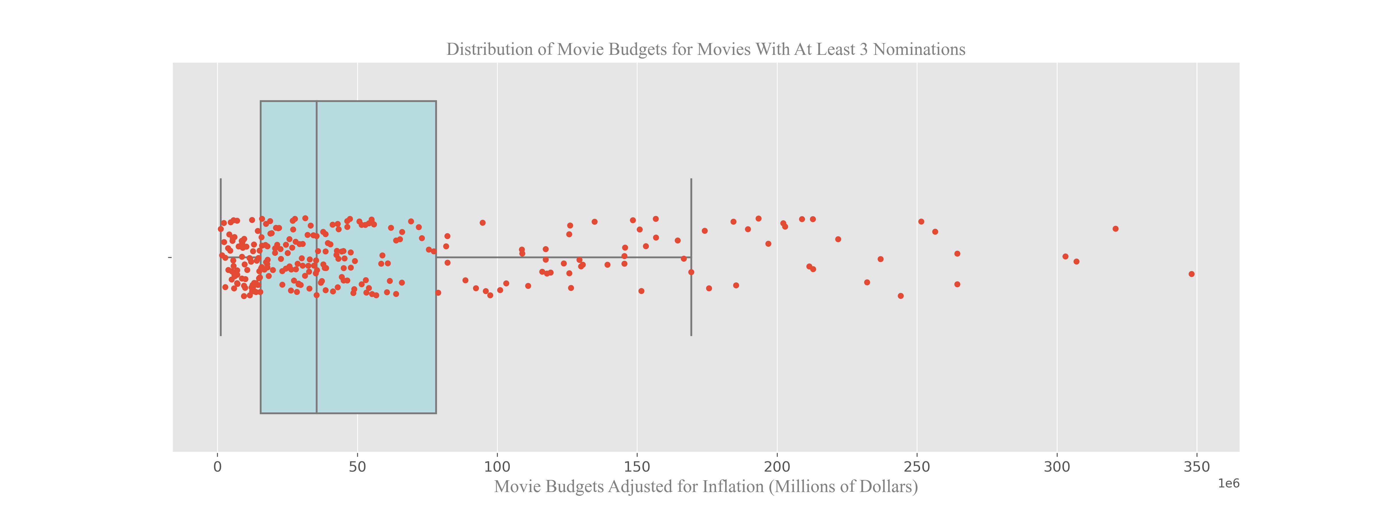 Budgets with 3+ Nominations Analysis