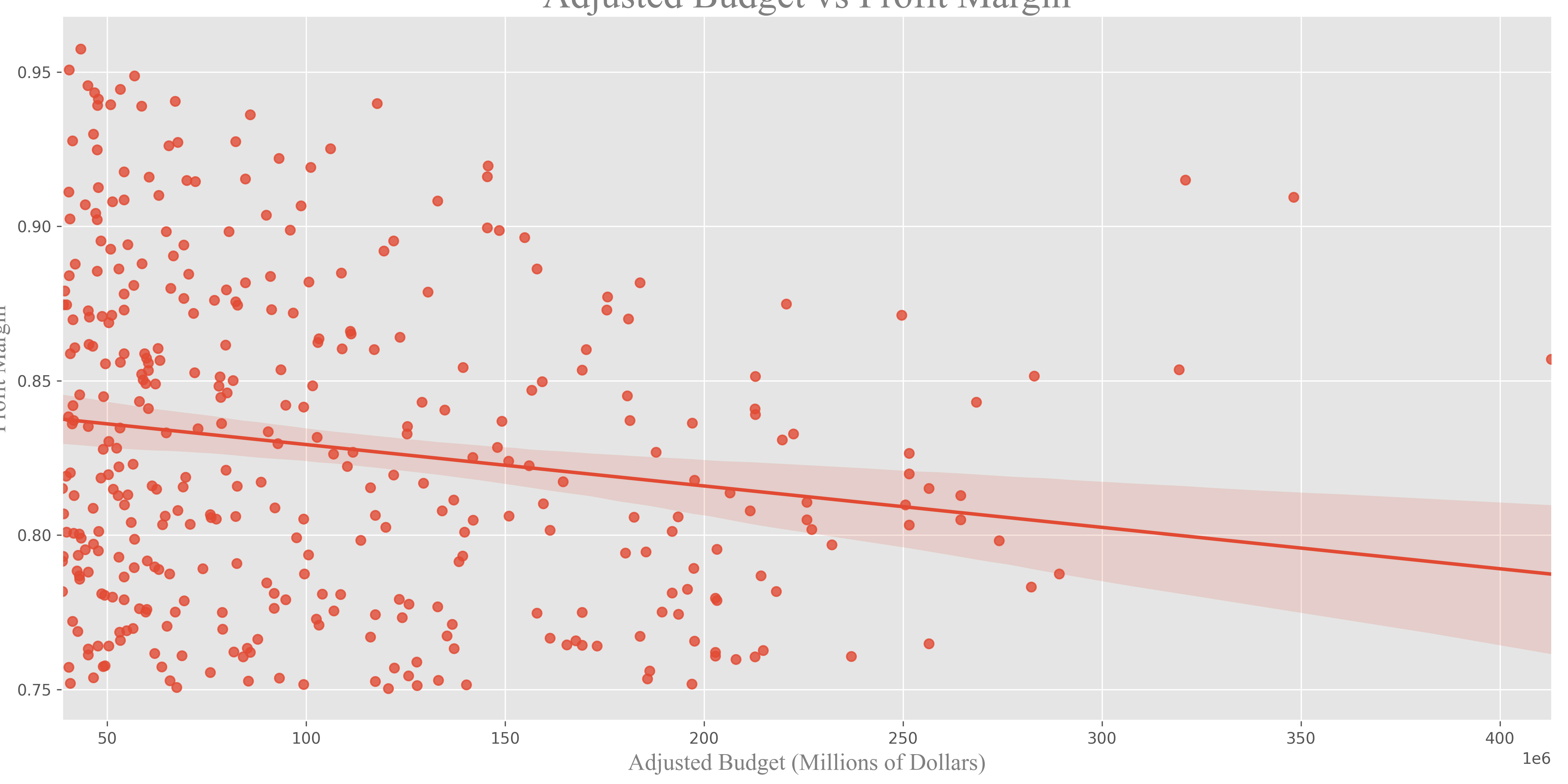 Profit Margin by Studio Breakdown