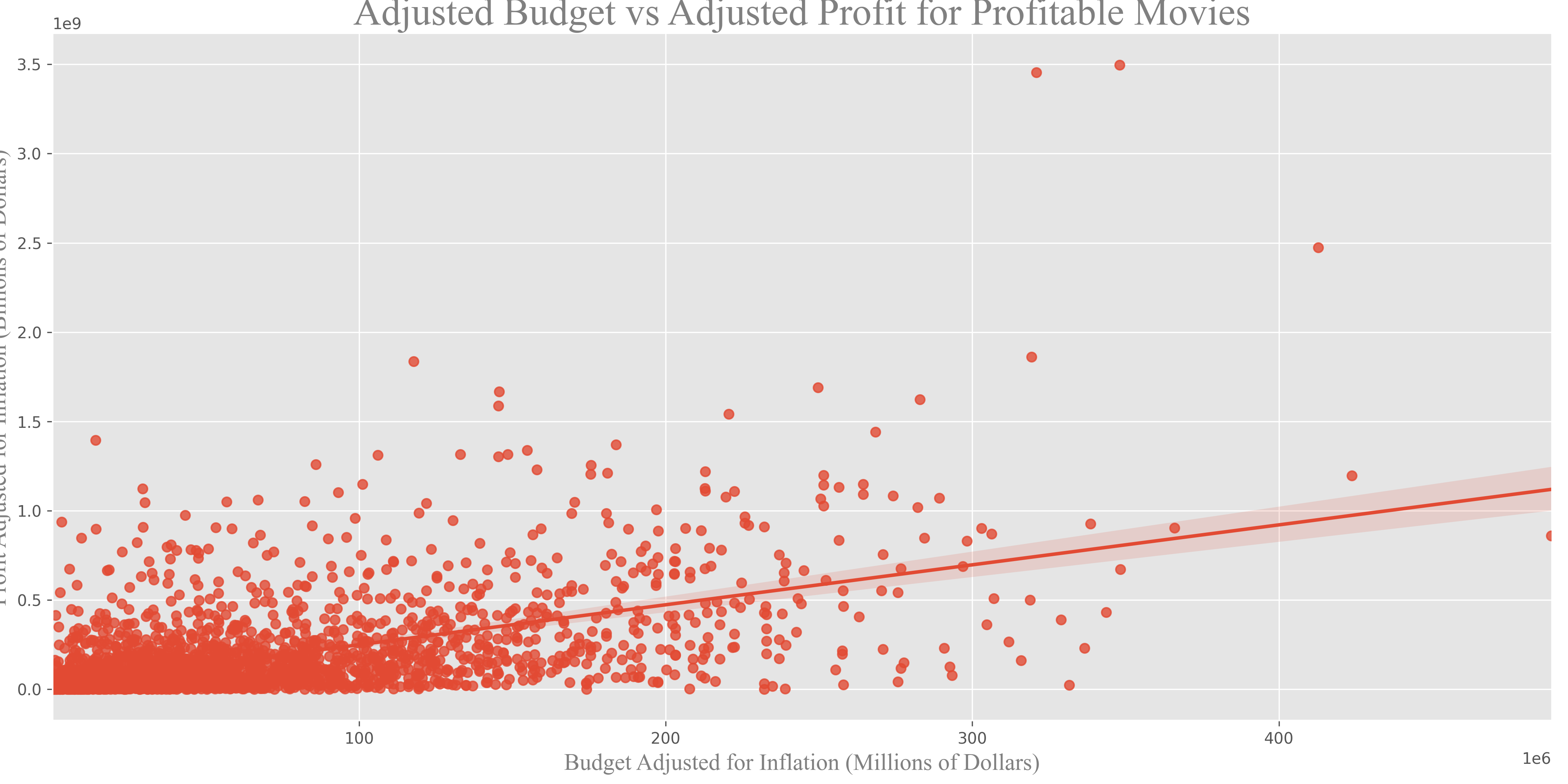Budget vs Profit Chart