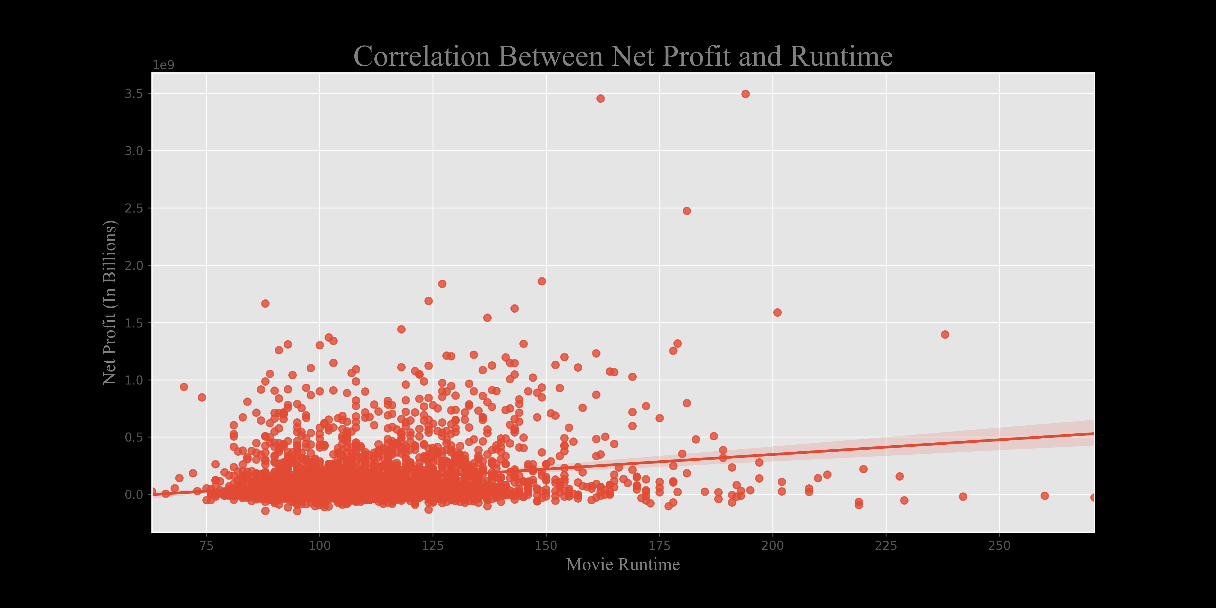 Correlation: Profit vs Runtime Trend