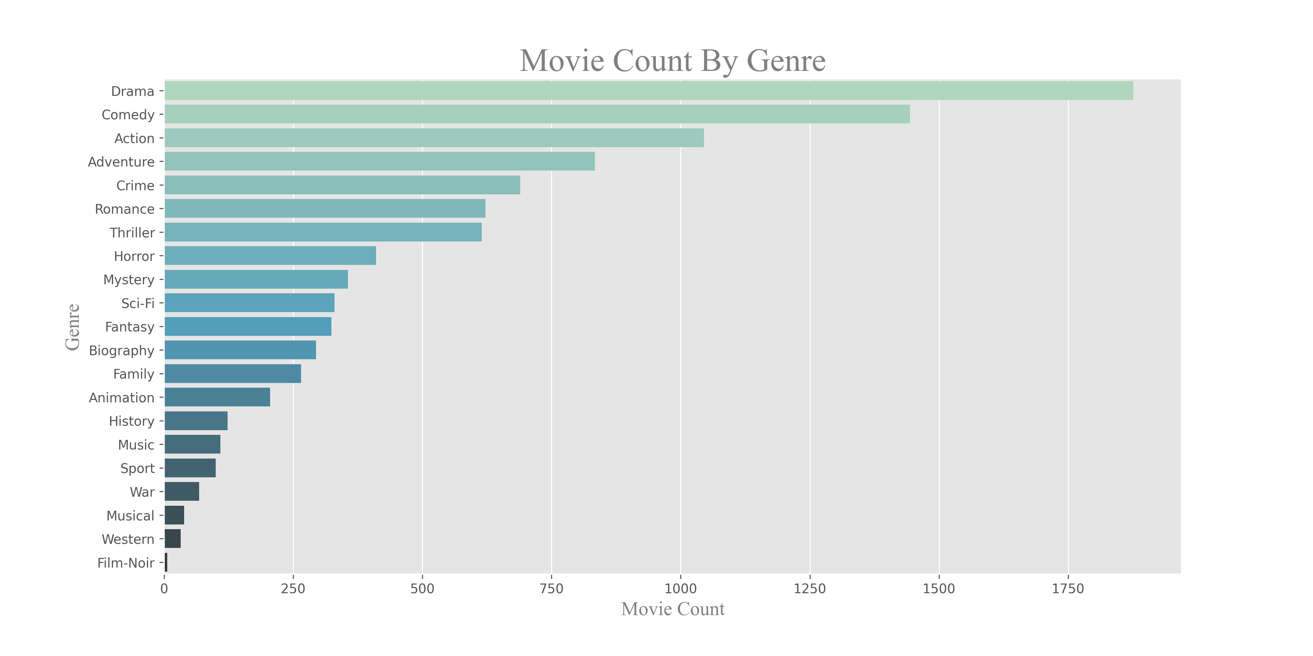 Movie Count by Genre Overview