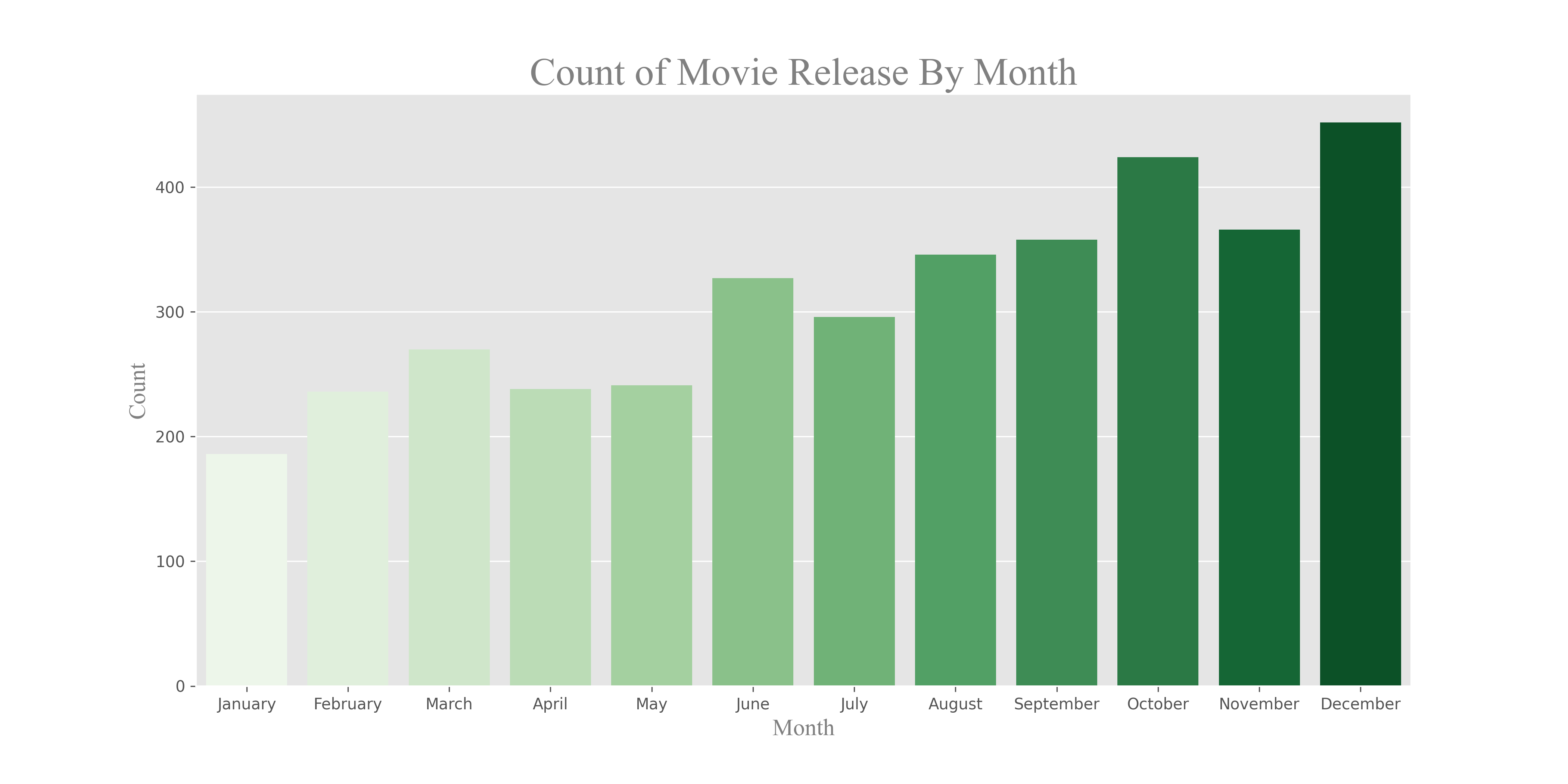 Movie Releases by Month Overview