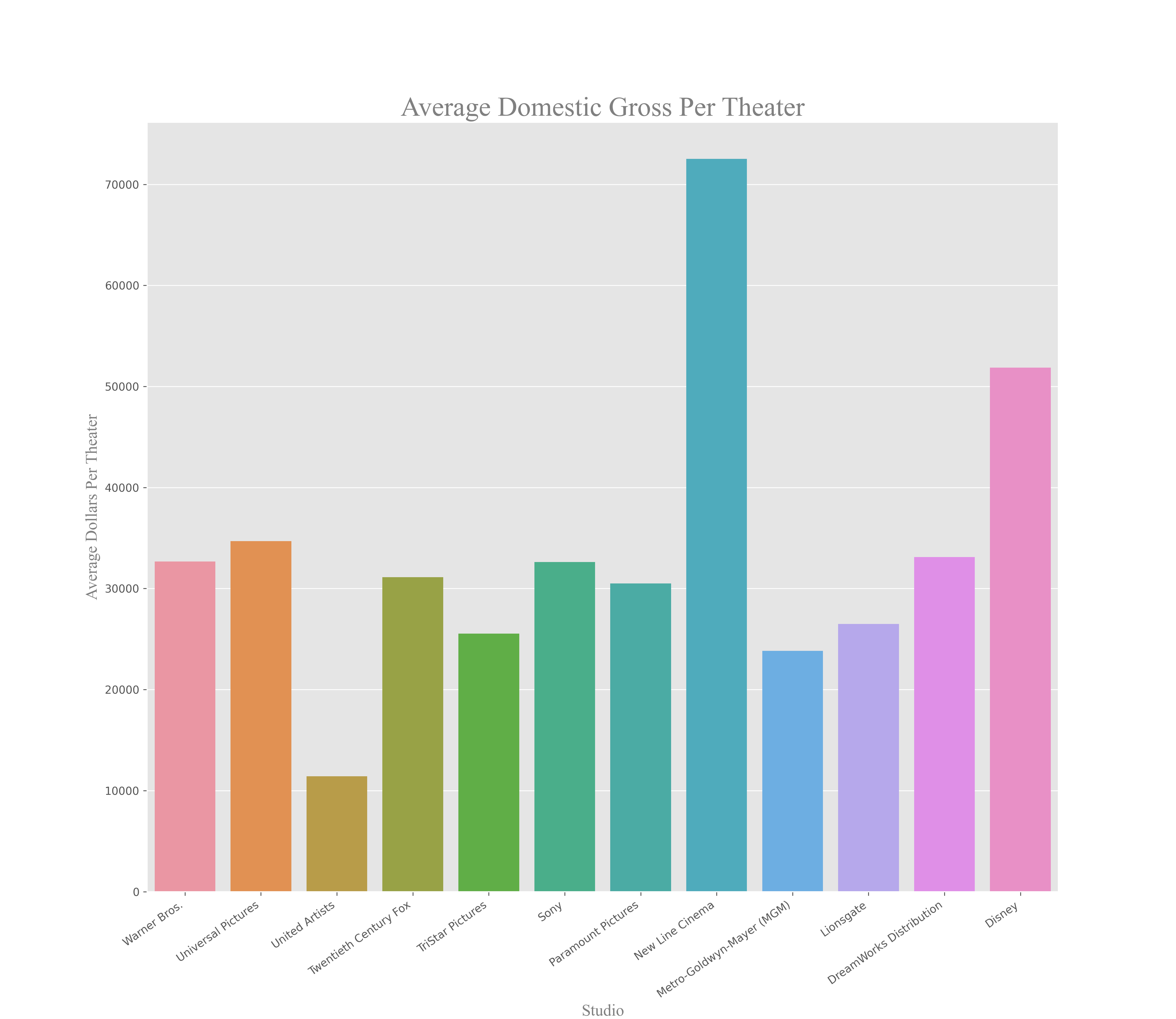 Domestic Gross per Theater Overview