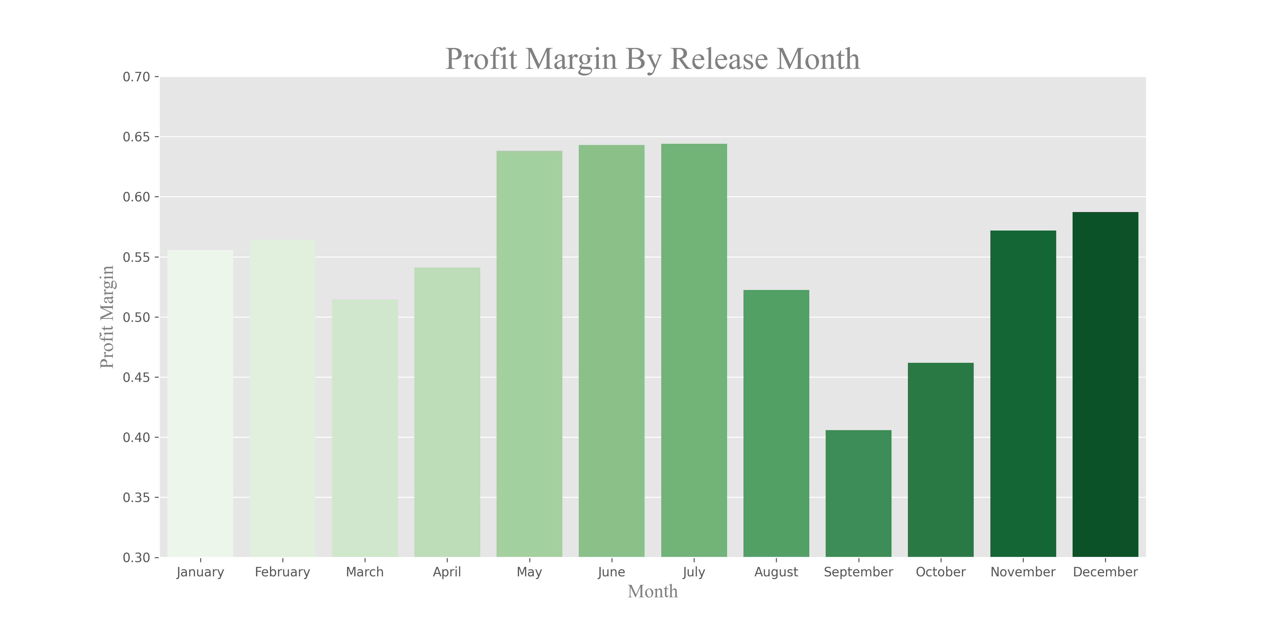 Profit Margin by Month Breakdown