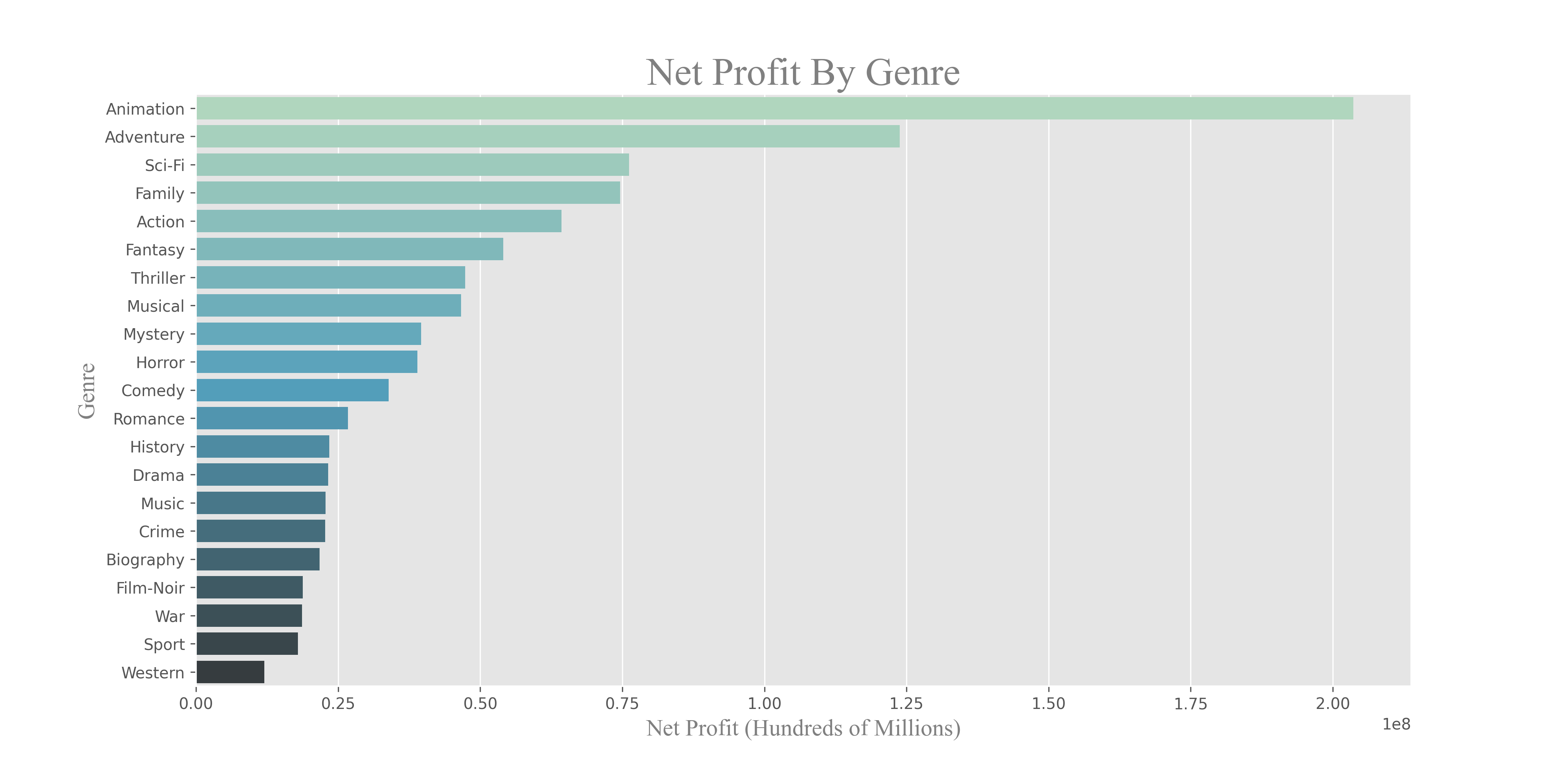 Net Profit by Genre Report