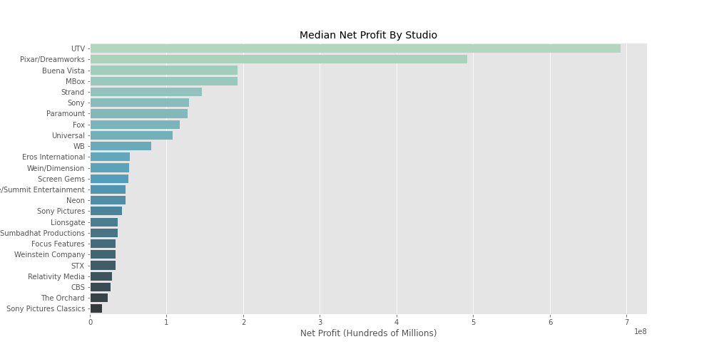 Net Profit by Studio Summary