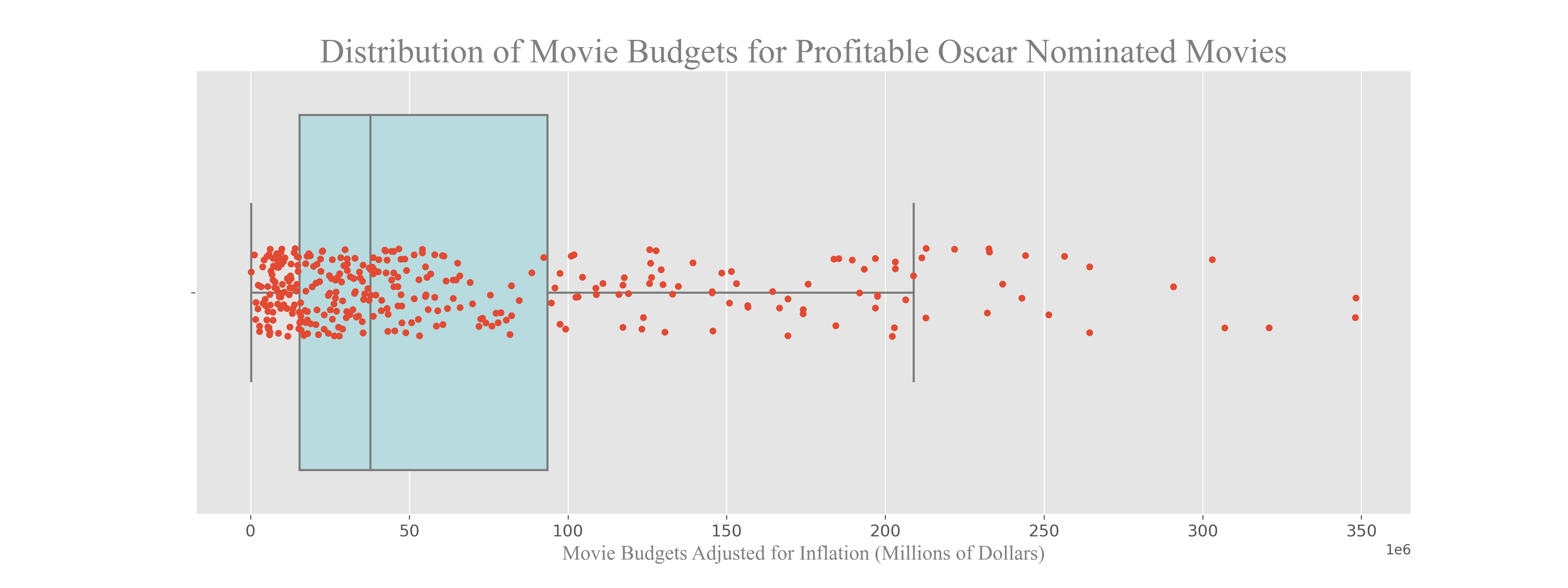 Oscar-Nominated Budgets Overview