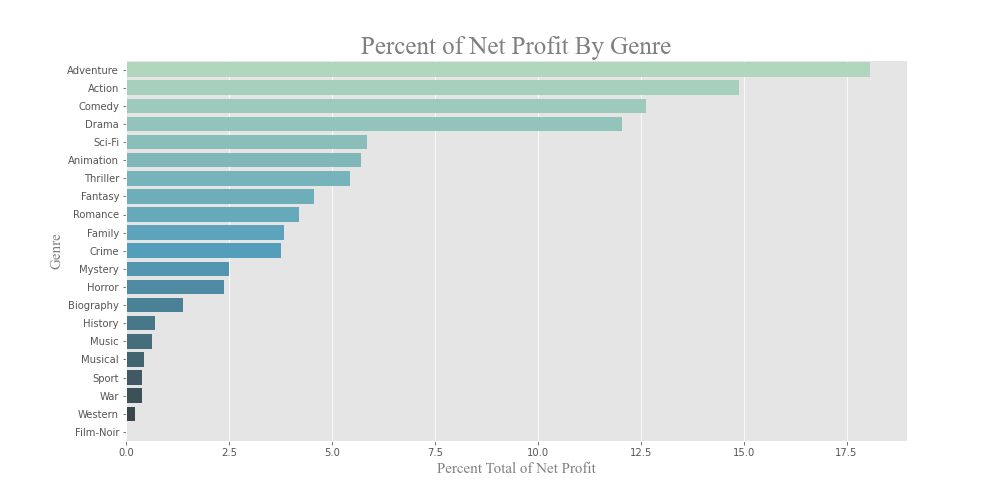Percent of Net Profit by Genre Summary