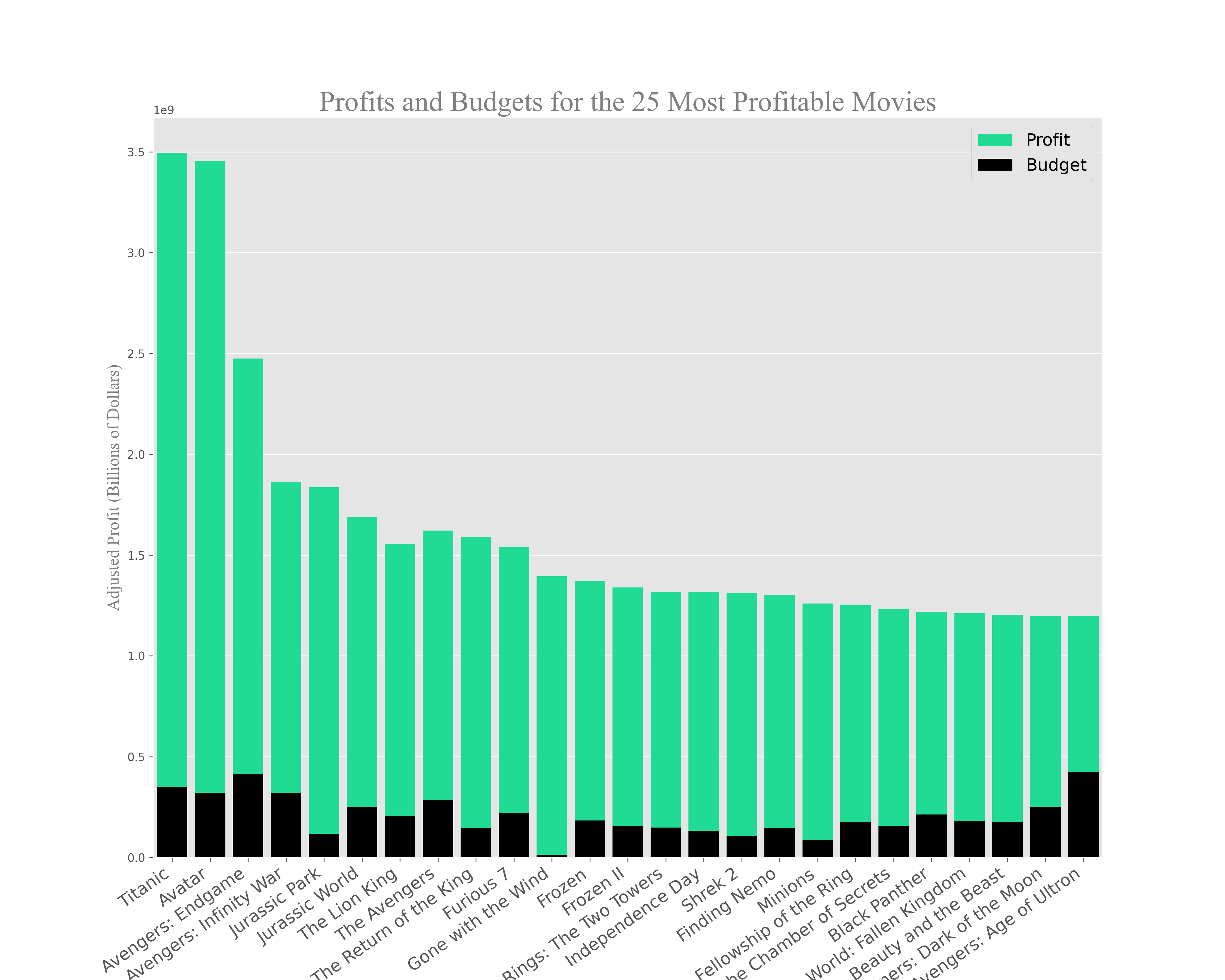 Top 25 Profitable Movies Analysis