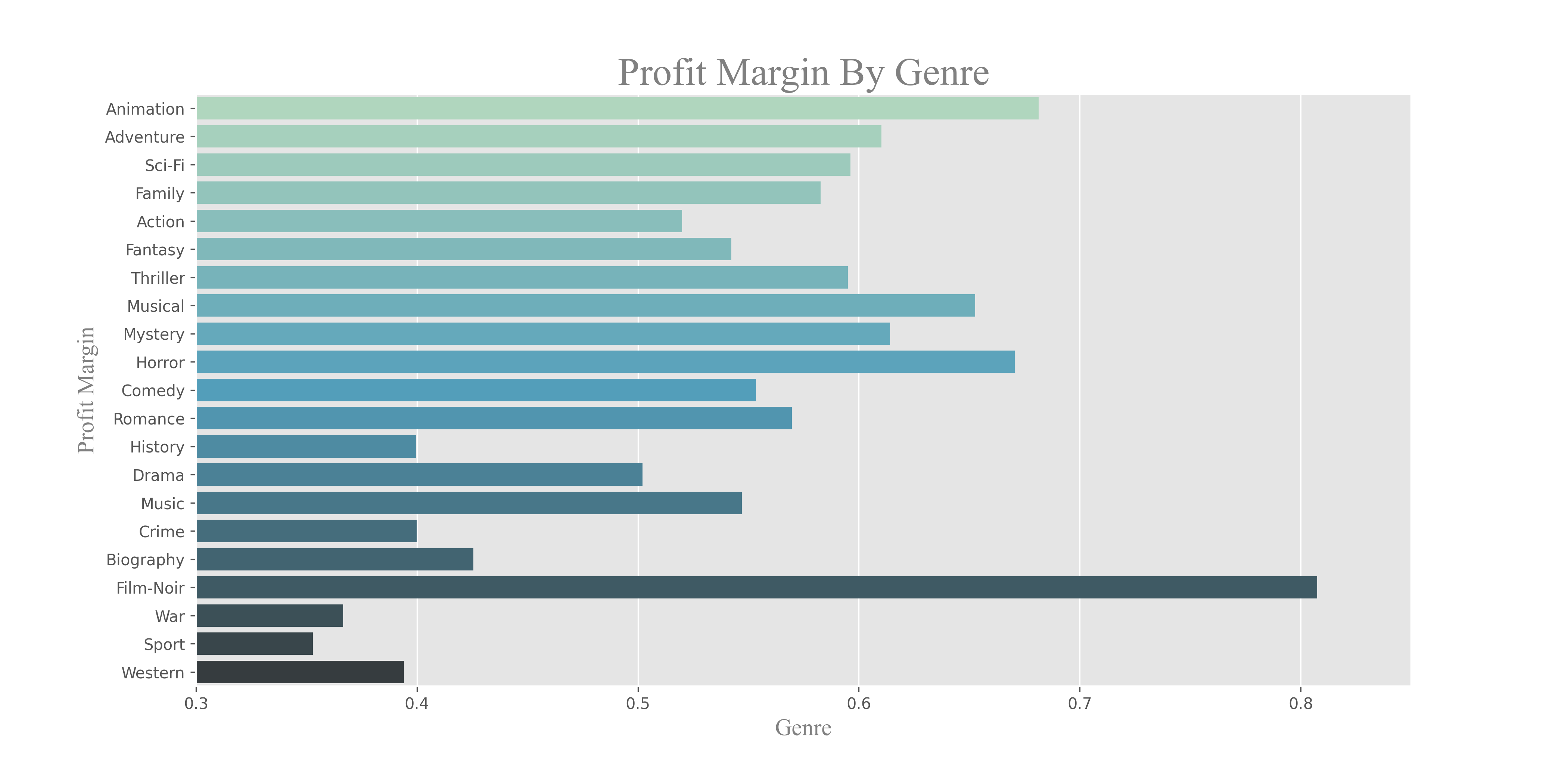 Profit Margin by Genre Breakdown