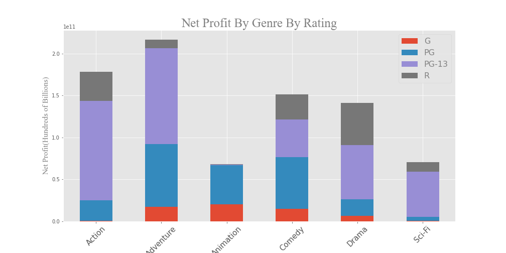 Profit by Genre by Rating Comparison