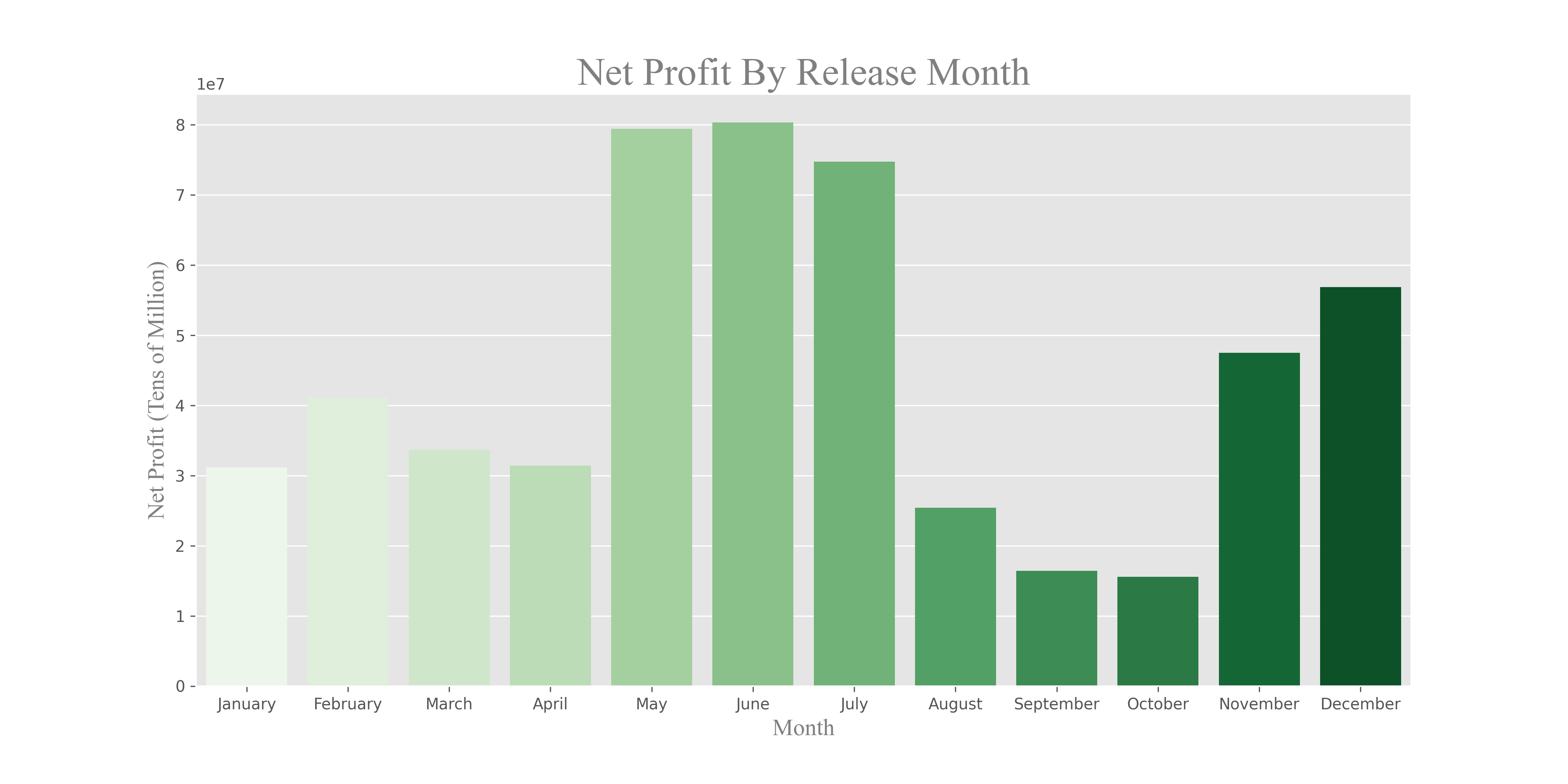 Net Profit by Month Report