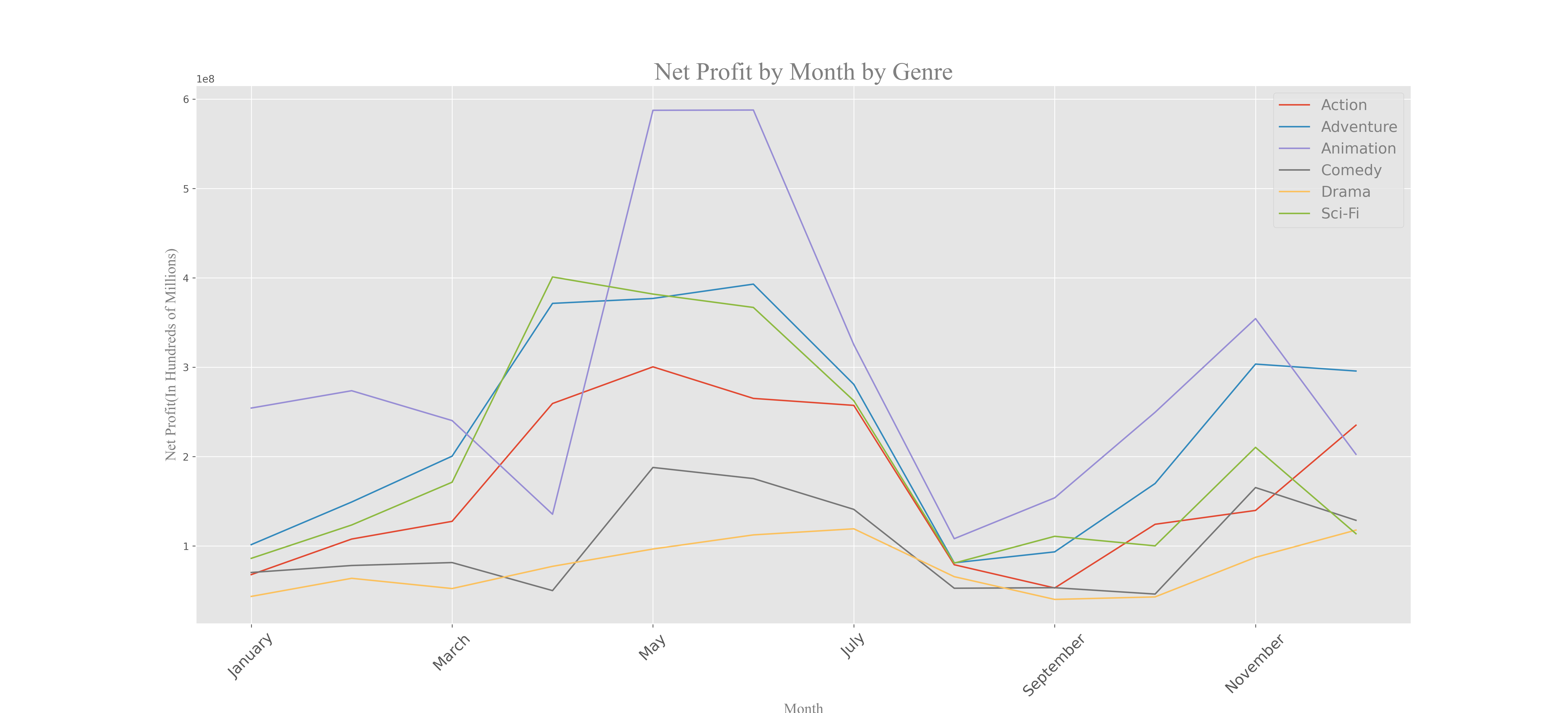 Profit by Month by Genre Trend