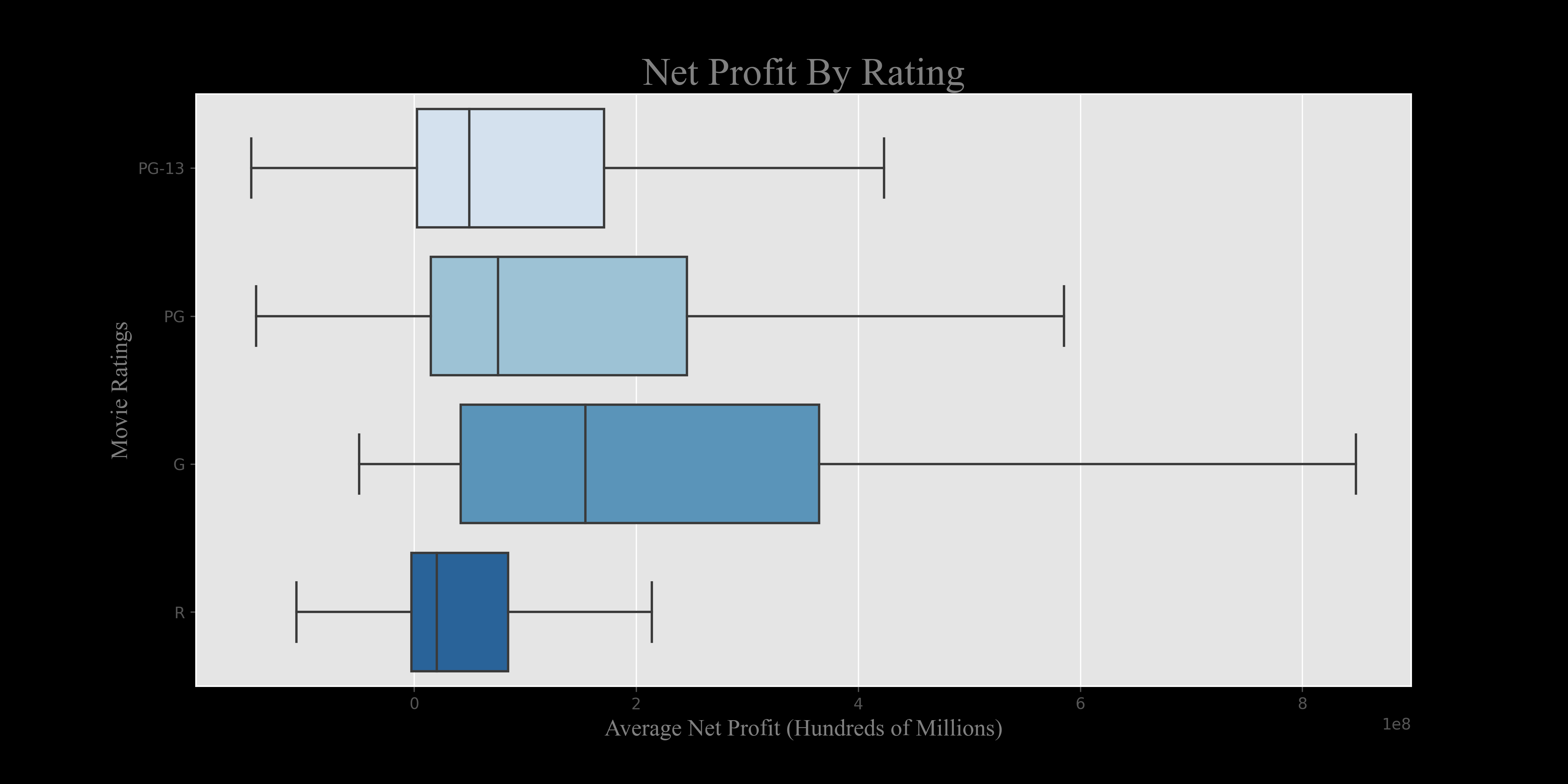 Profit by Rating Report