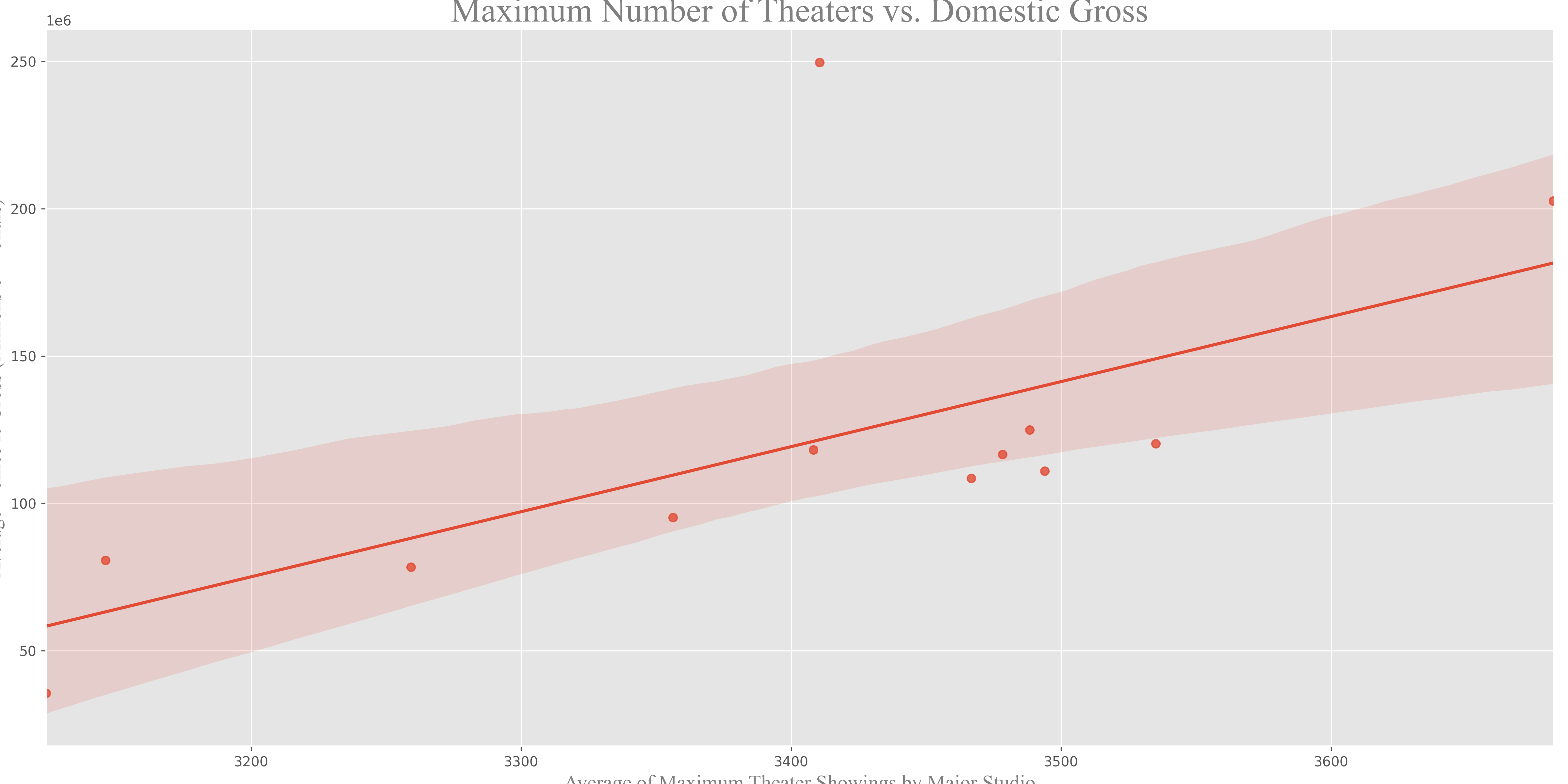 Theaters vs Gross Trend
