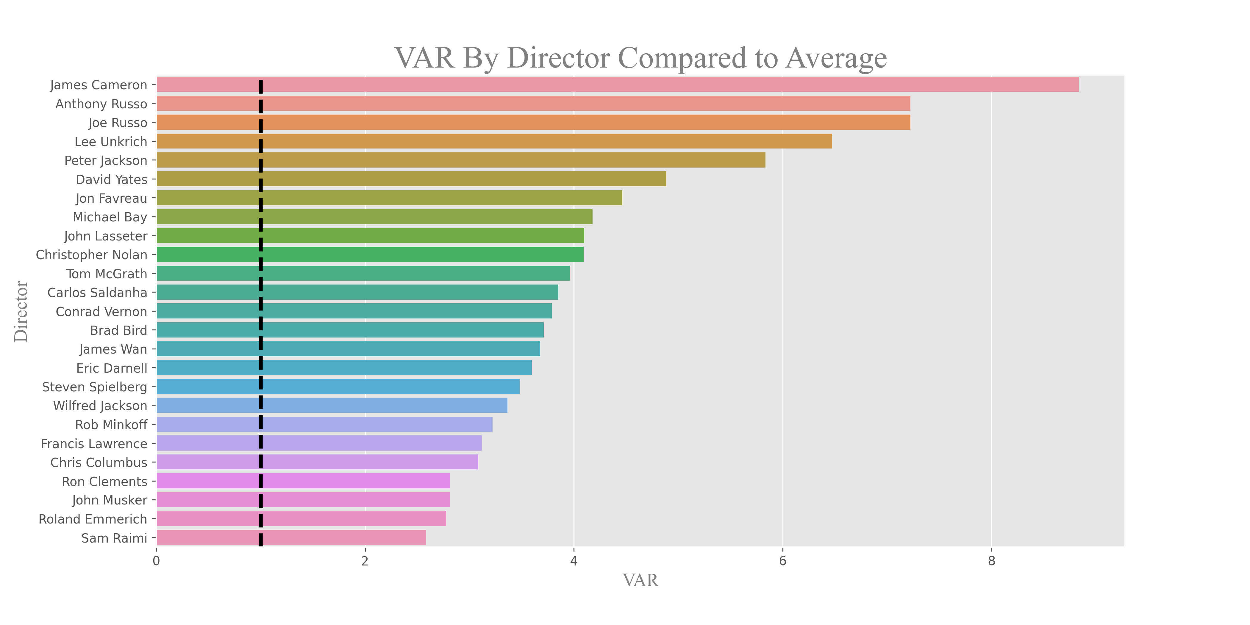 VAR by Director Assessment